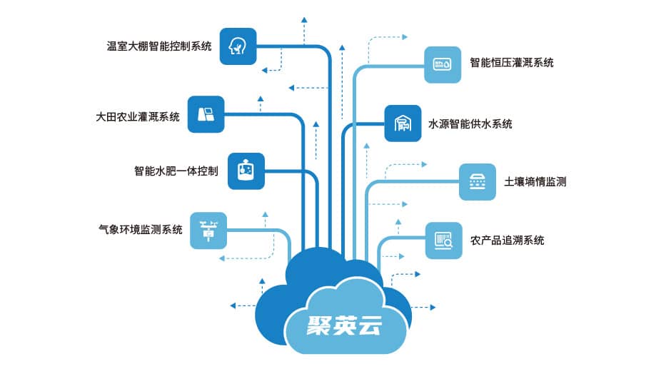 聚英农业物联网