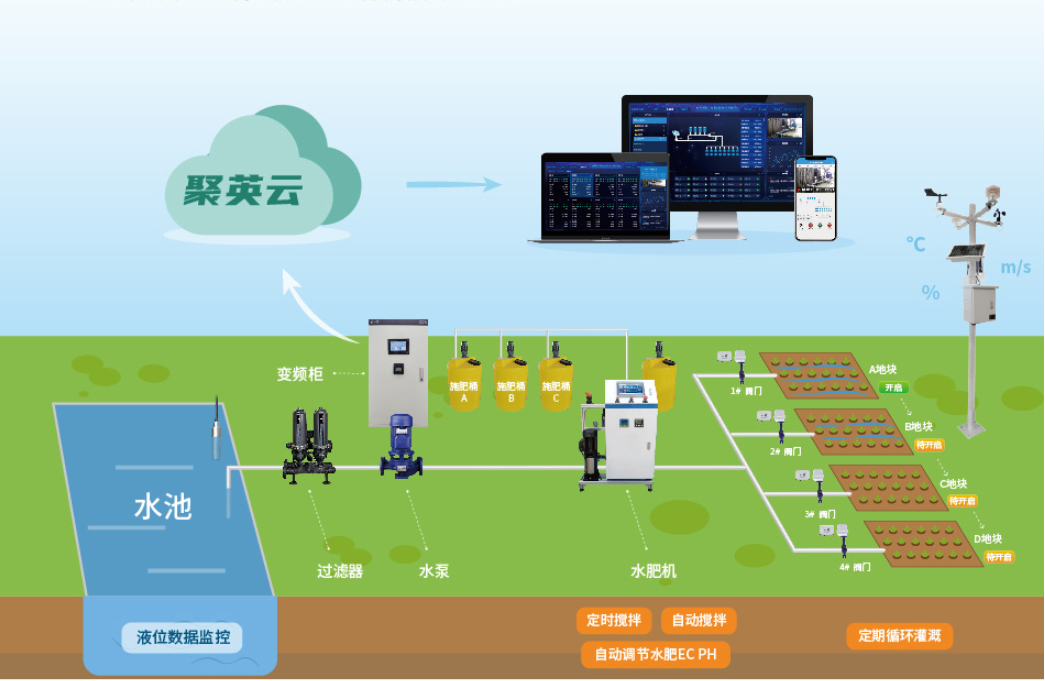 聚英水肥一体化系统