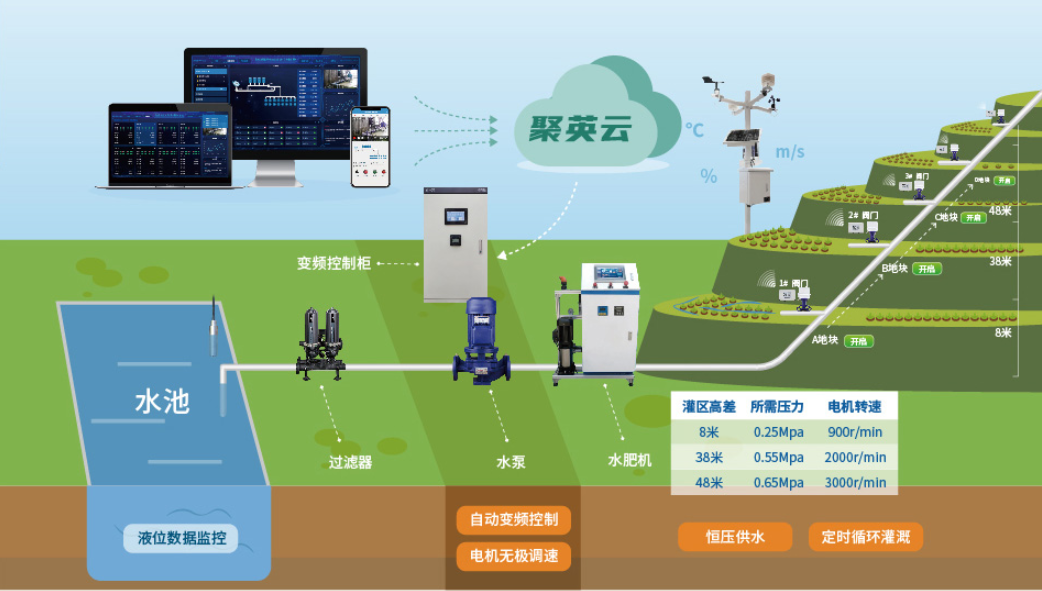 聚英智能恒压灌溉系统