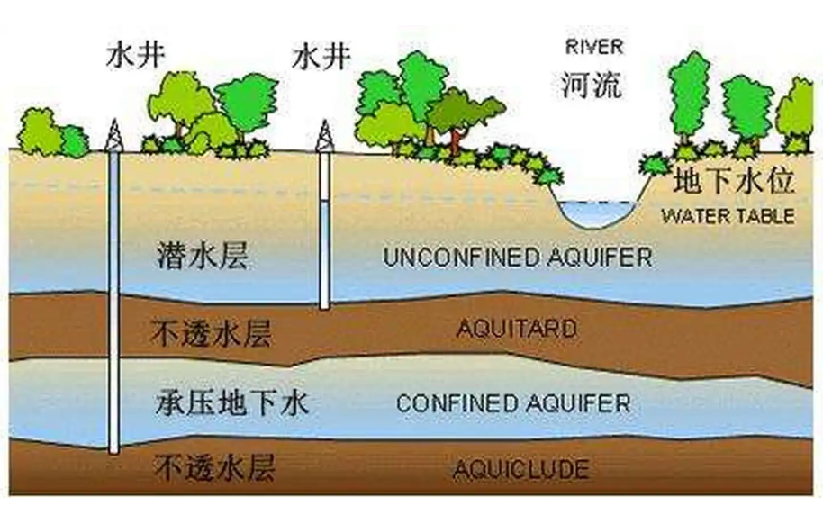 地下水灌溉技术