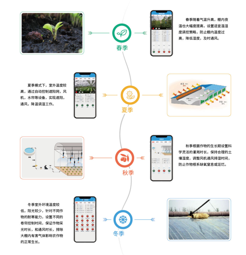 聚英温室大棚智能控制系统季节模式