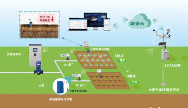 农业物联网未来发展趋势-农业智能化
