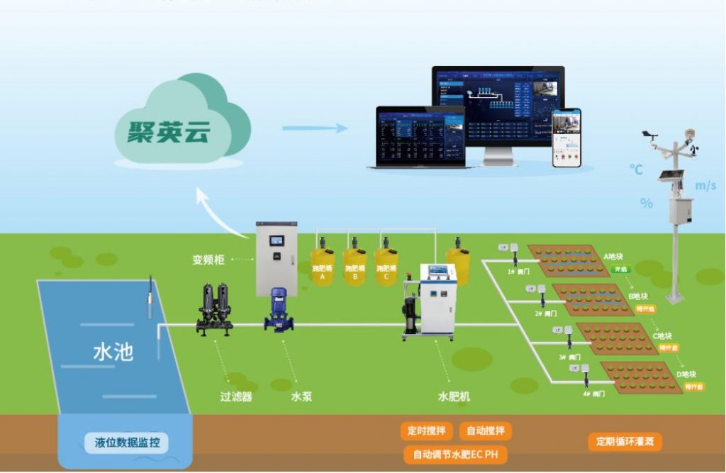 智能水肥一体化