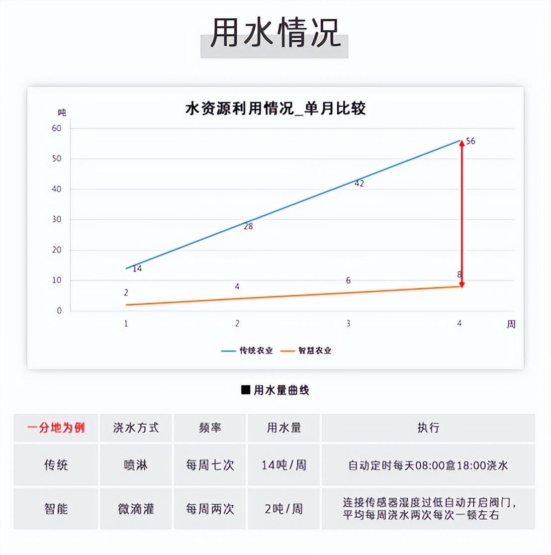 智能水肥一体化用水情况