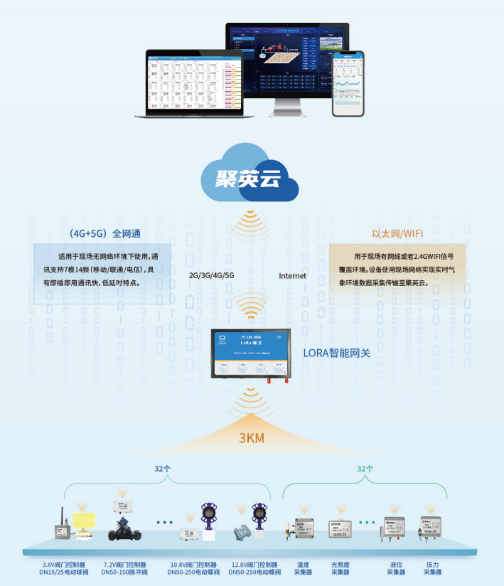 聚英智能恒压灌溉系统通讯架构