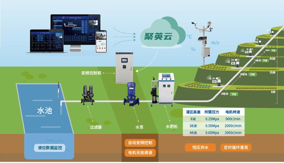 智能水肥一体化技术