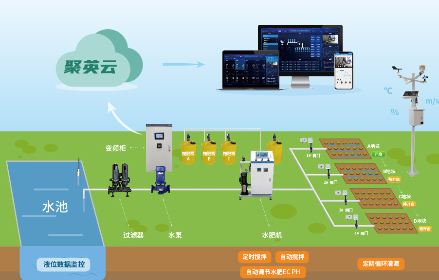 农业水肥一体化