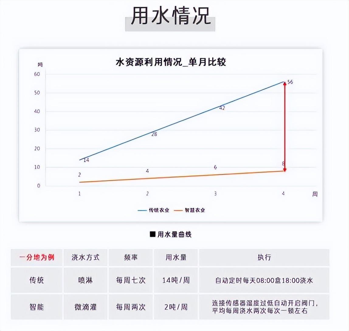 与传统方式节水灌溉