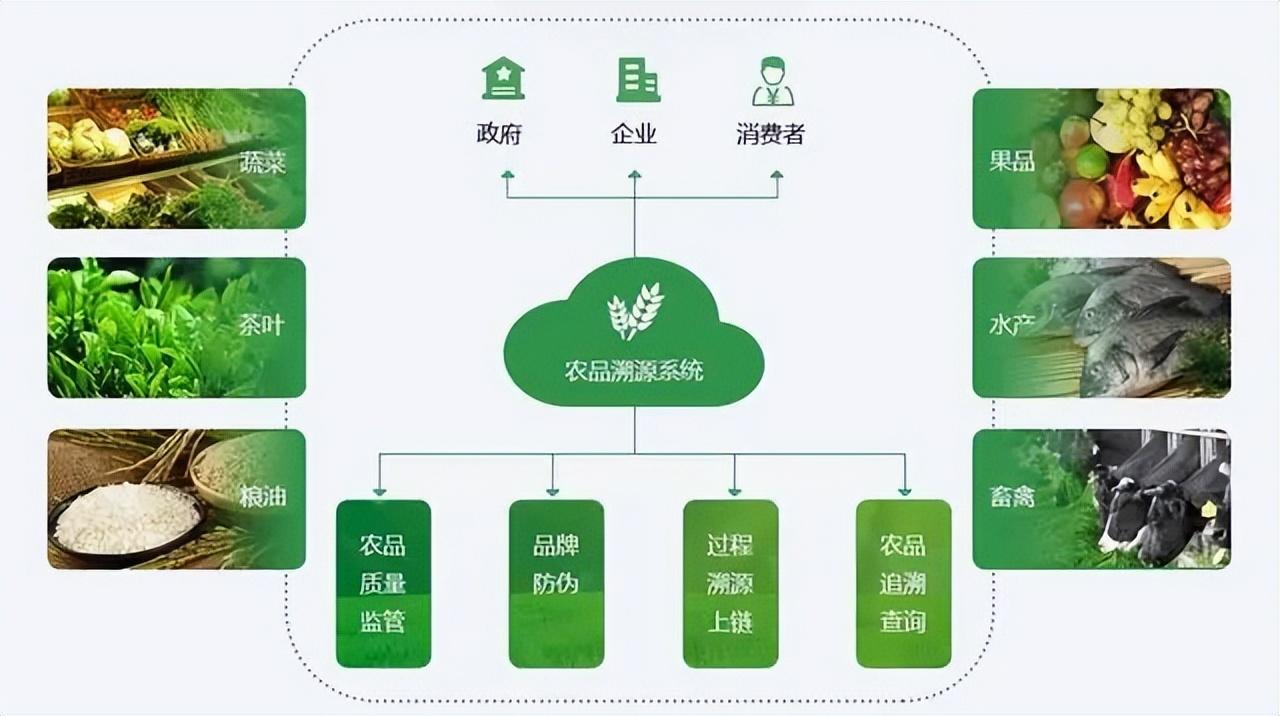 农产品质量追溯系统