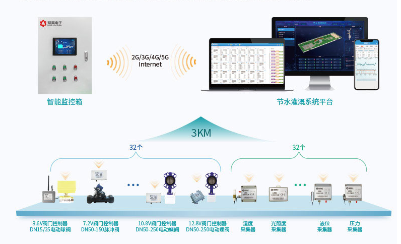 智能灌溉系统示意图