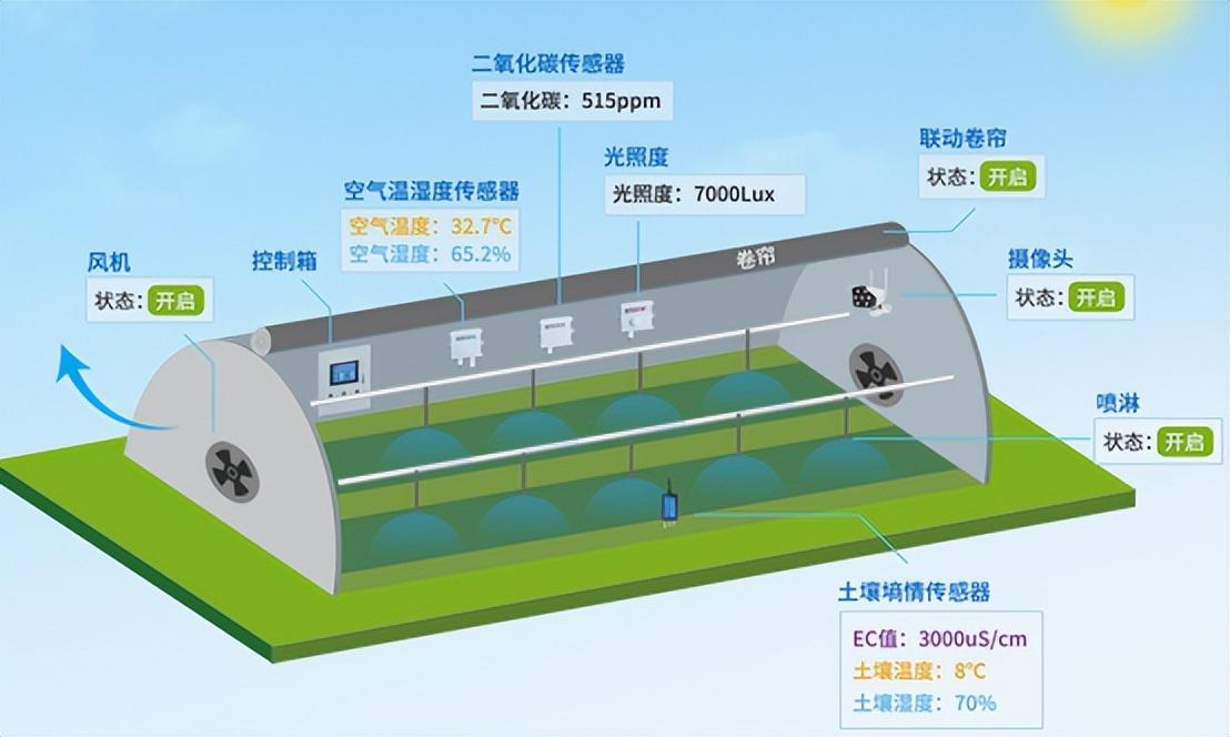 育苗棚远程控制方案