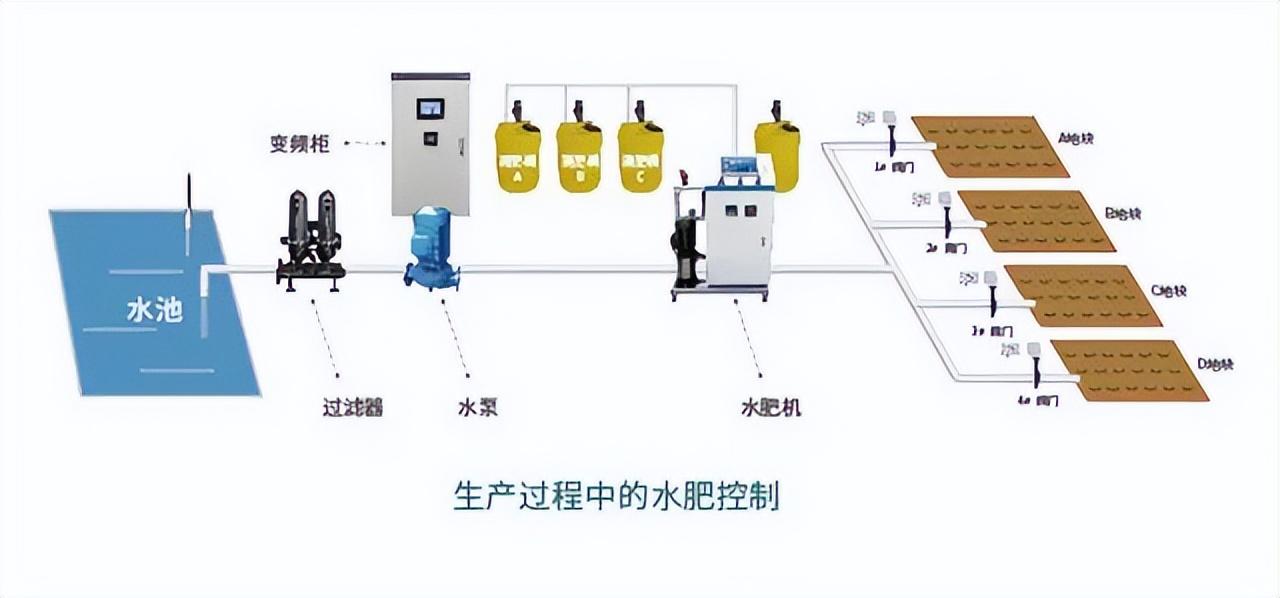 水肥控制示意图