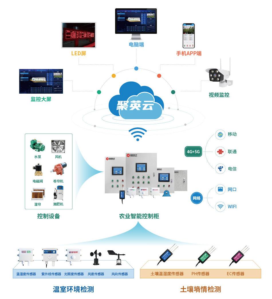 智能温室大棚控制系统解决方案