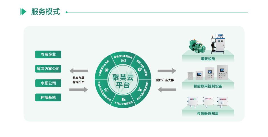 聚英农业云