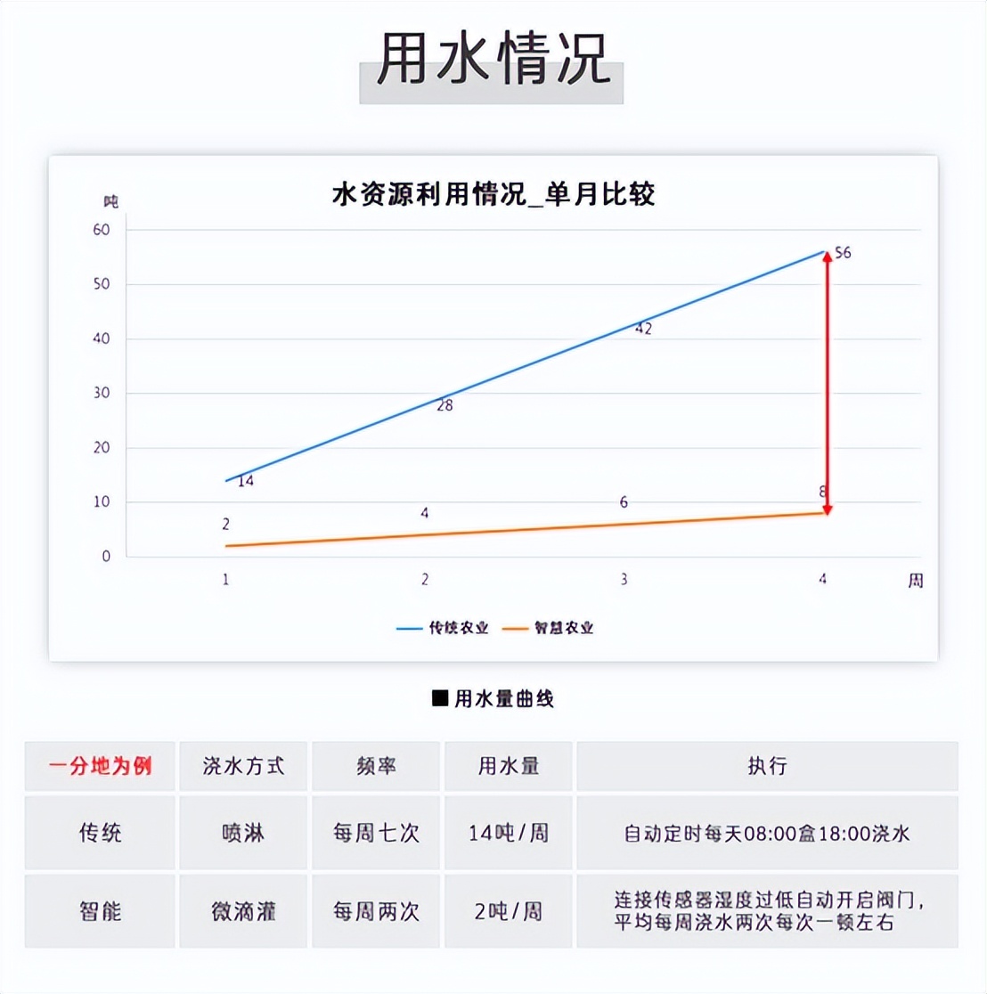 智能与传统用水量相比