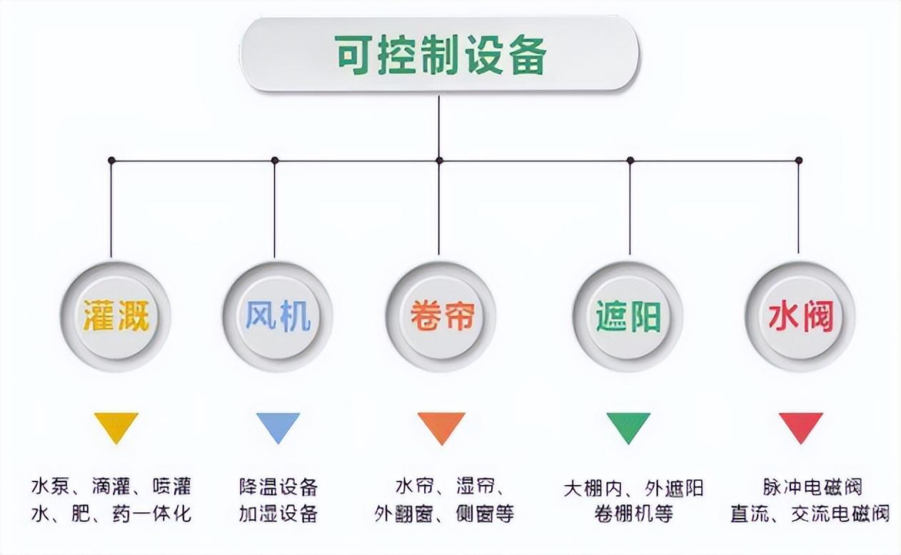 智能温室大棚控制系统