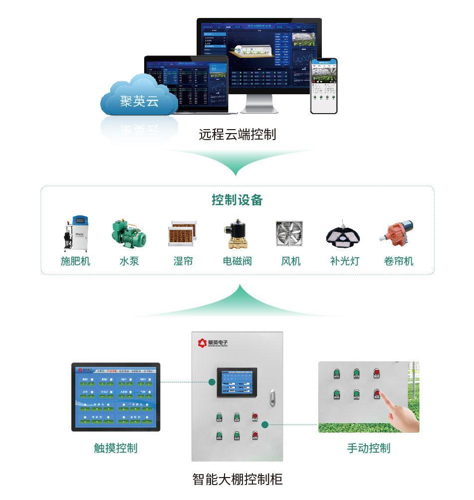 智慧农业大棚智能控制系统