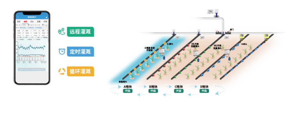 智能水肥一体化系统