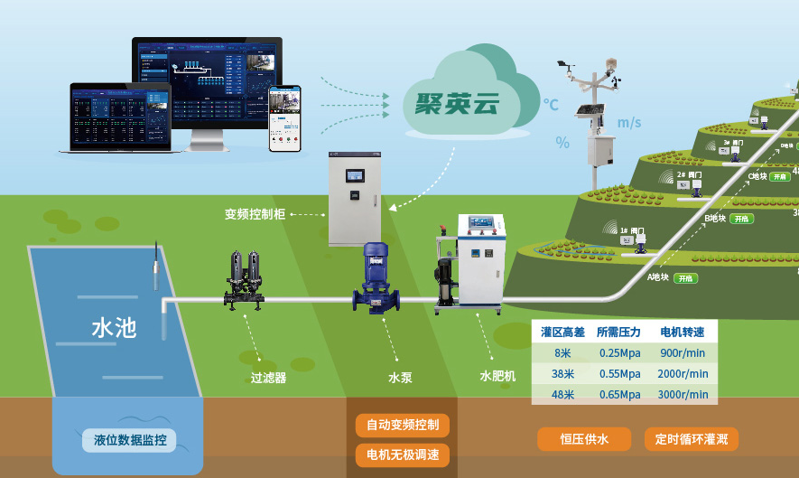 智能恒压灌溉系统