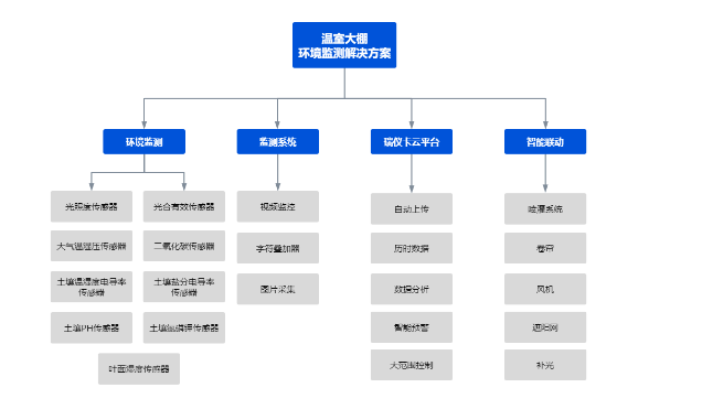 智能温室大棚监测系统