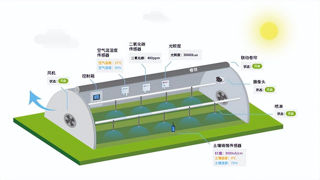 智能薄膜连栋大棚监控系统