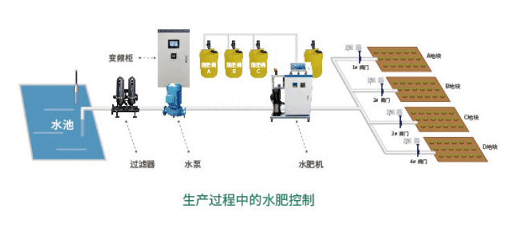 智能水肥一体化方案