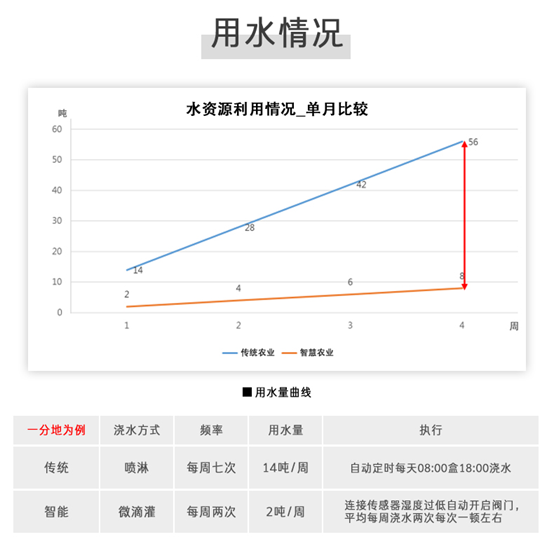 智能灌溉方案应用优势